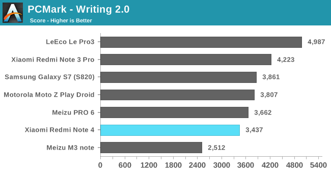 PCMark - Writing 2.0