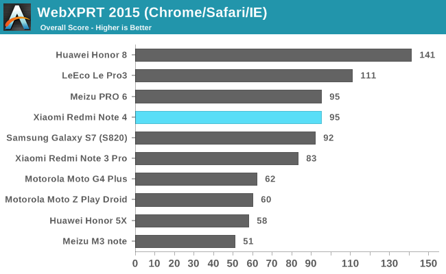 WebXPRT 2015 (Chrome/Safari/IE)