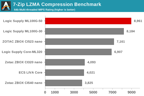 7-Zip LZMA Compression Benchmark