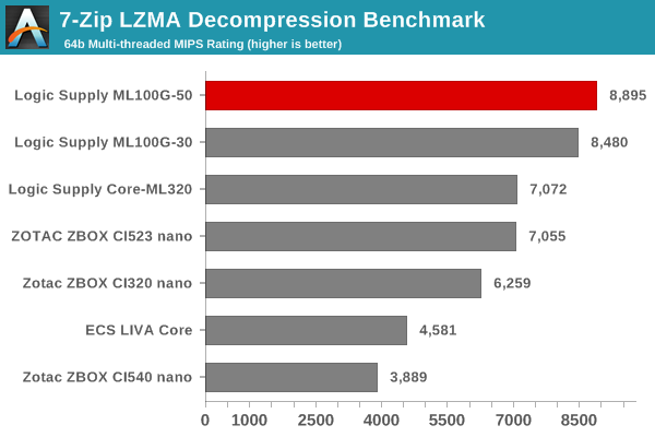 7-Zip LZMA Decompression Benchmark