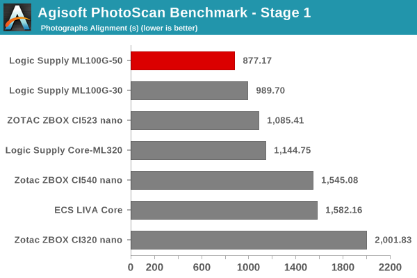 Agisoft PhotoScan Benchmark - Stage 1