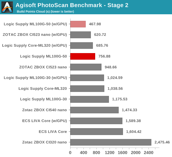 Agisoft PhotoScan Benchmark - Stage 2