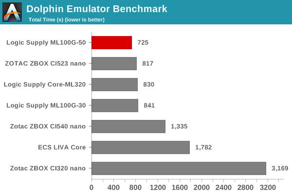 Dolphin Emulator Benchmark