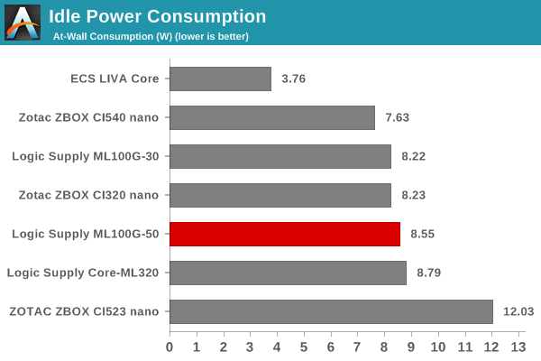 Idle Power Consumption