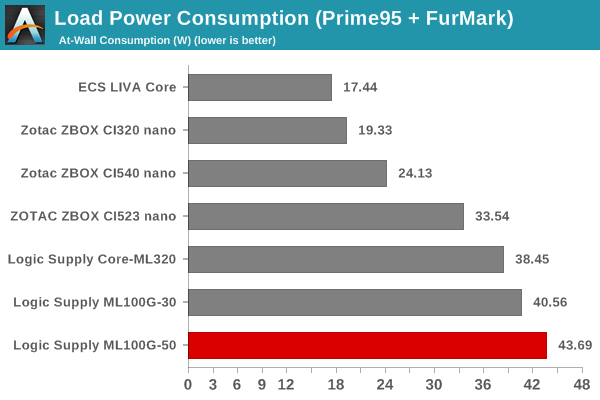 Load Power Consumption (AIDA64 SST)