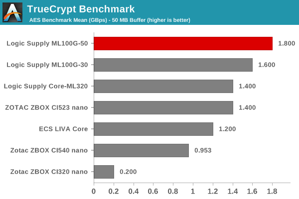 TrueCrypt Benchmark