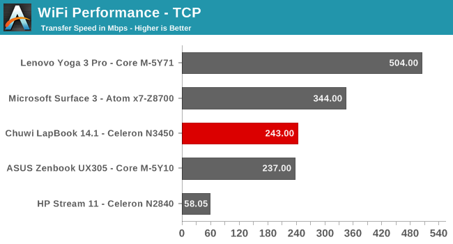 WiFi Performance - TCP