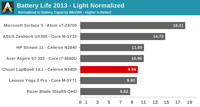 Battery Life 2013 - Light Normalized