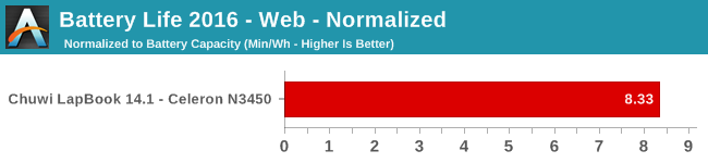 Battery Life 2016 - Web - Normalized