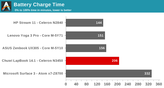 Battery Charge Time