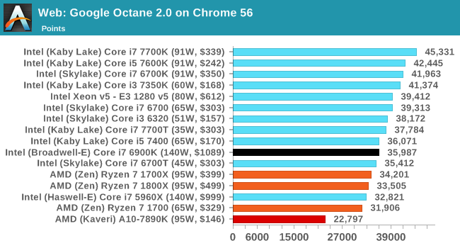 Web: Google Octane 2.0 on Chrome 56