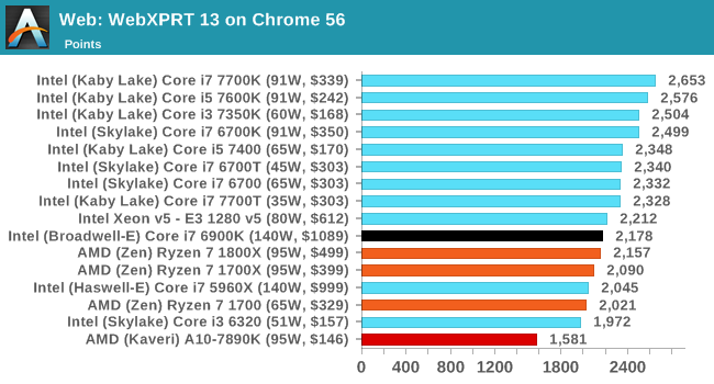 Web: WebXPRT 13 on Chrome 56