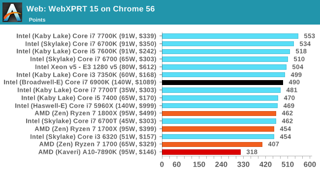 Web: WebXPRT 15 on Chrome 56