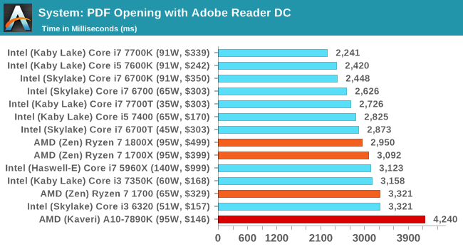 Ryzen discount 1700 benchmark