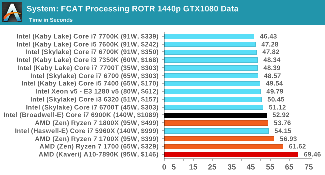 System: FCAT Processing ROTR 1440p GTX1080 Data