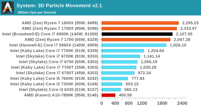 System: 3D Particle Movement v2.1