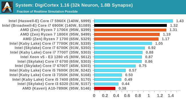 System: DigiCortex 1.16 (32k Neuron, 1.8B Synapse)