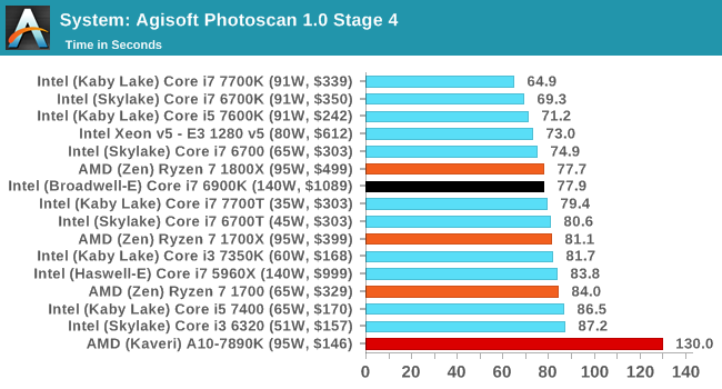 System: Agisoft Photoscan 1.0 Stage 4