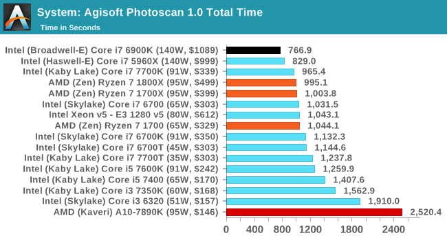 System: Agisoft Photoscan 1.0 Total Time