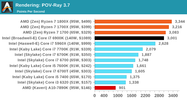 Rendering: POV-Ray 3.7