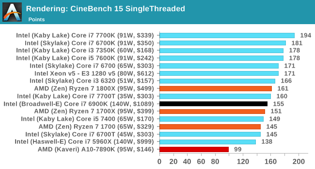 Rendering: CineBench 15 SingleThreaded