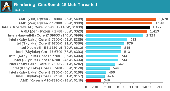 Rendering: CineBench 15 MultiThreaded