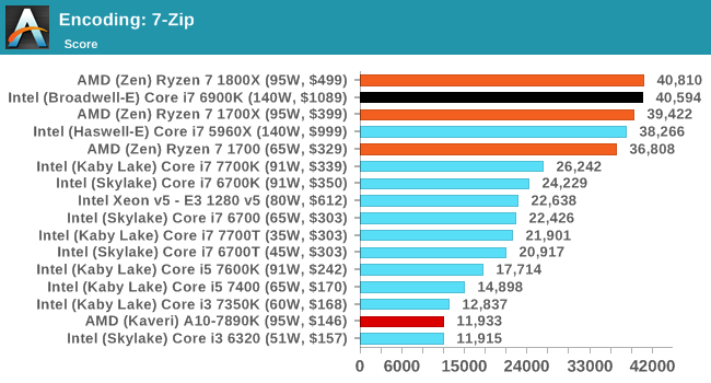 Encoding: 7-Zip