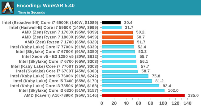 Ryzen 1700 cpu discount benchmark