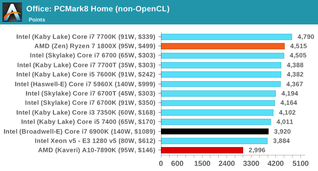 Office: PCMark8 Home (non-OpenCL)