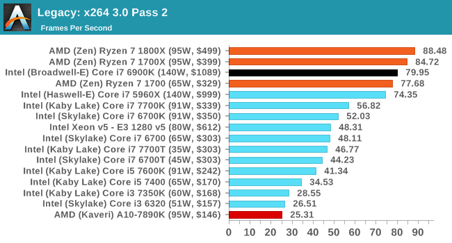 Benchmarking Performance: CPU Legacy Tests - The AMD Zen and Ryzen 