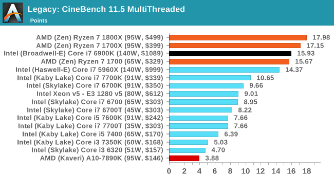 Legacy: CineBench 10 MultiThreaded