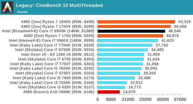 Legacy: CineBench 11.5 MultiThreaded