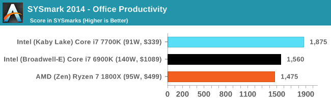 SYSmark 2014 - Office Productivity