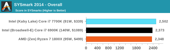 SYSmark 2014 - Overall