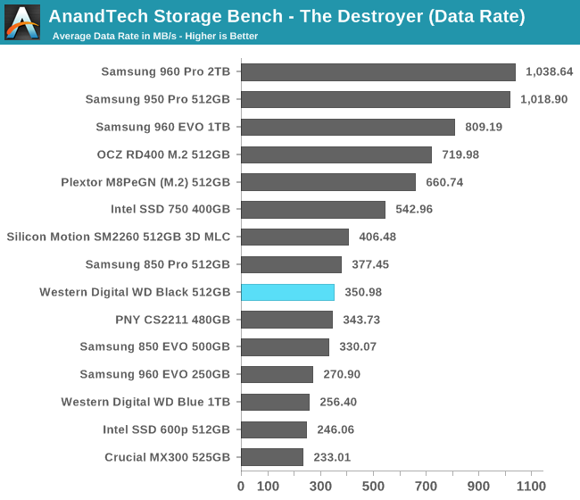 AnandTech Storage Bench - The Destroyer (Data Rate)