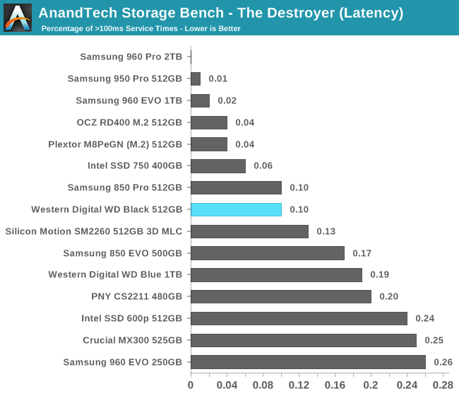 AnandTech Storage Bench - The Destroyer (Latency)