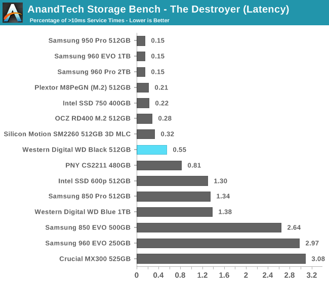 AnandTech Storage Bench - The Destroyer (Latency)