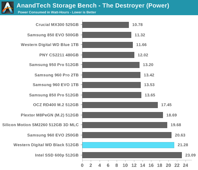 AnandTech Storage Bench - The Destroyer (Power)