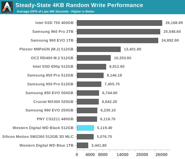 Steady-State 4KB Random Write Performance