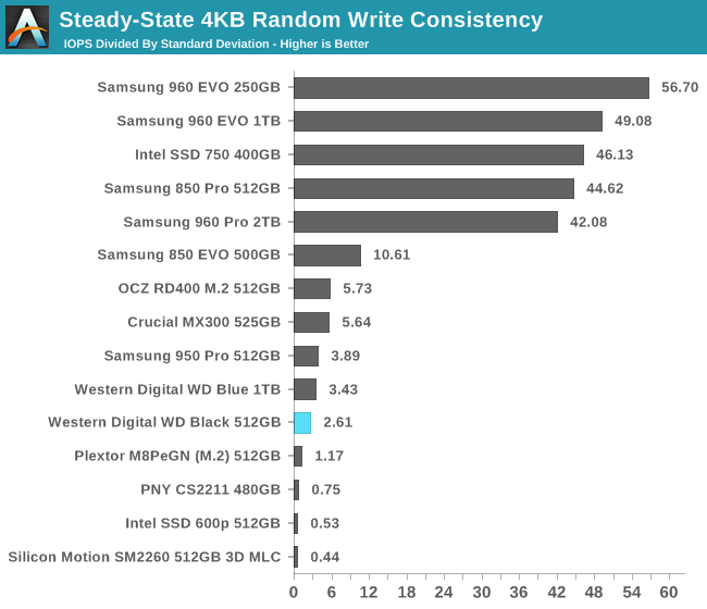 Steady-State 4KB Random Write Consistency