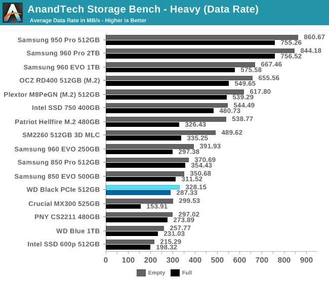 AnandTech Storage Bench - Heavy (Data Rate)