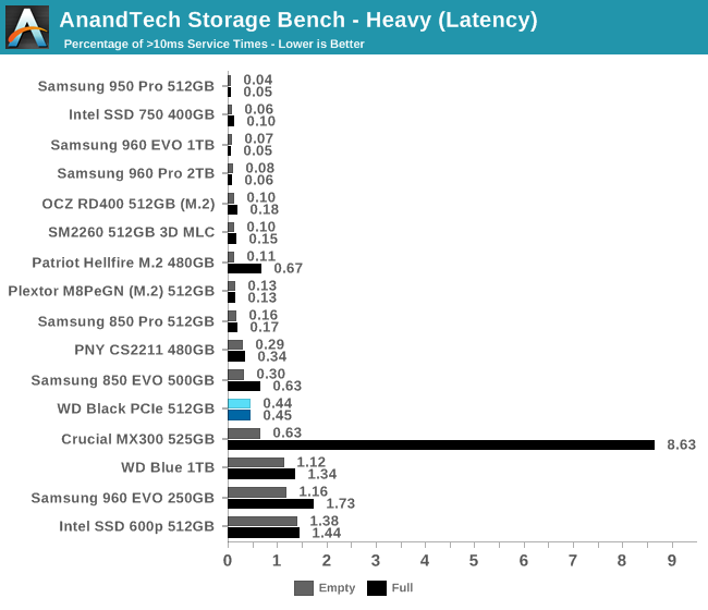 AnandTech Storage Bench - Heavy (Latency)