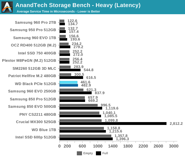 AnandTech Storage Bench - Heavy (Latency)