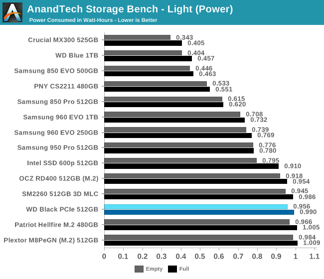 AnandTech Storage Bench - Light (Power)