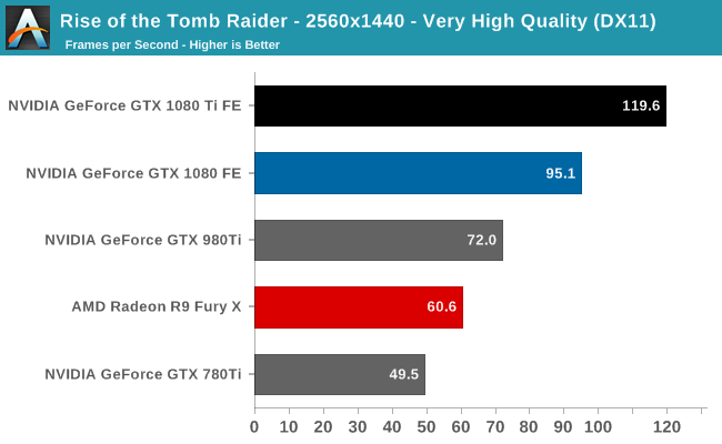 Rise of Tomb Raider The NVIDIA 1080 Ti Founder's Edition Review: Bigger Pascal for Better Performance