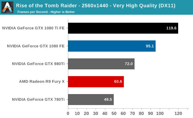 Rise of the Tomb Raider The NVIDIA GeForce GTX 1080 Ti Founder s