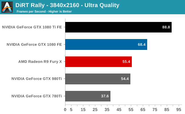 DiRT Rally - 3840x2160 - Ultra Quality