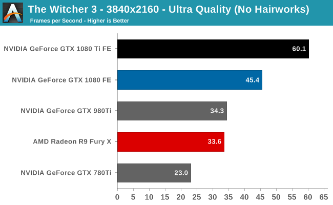 The Witcher 3 The Nvidia Geforce Gtx 1080 Ti Founder S Edition Review Bigger Pascal For Better Performance