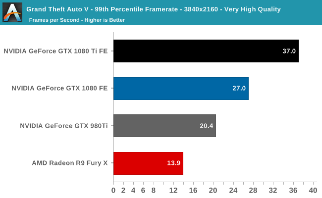 Grand Theft Auto V - 99th Percentile Framerate - 3840x2160 - Very High Quality