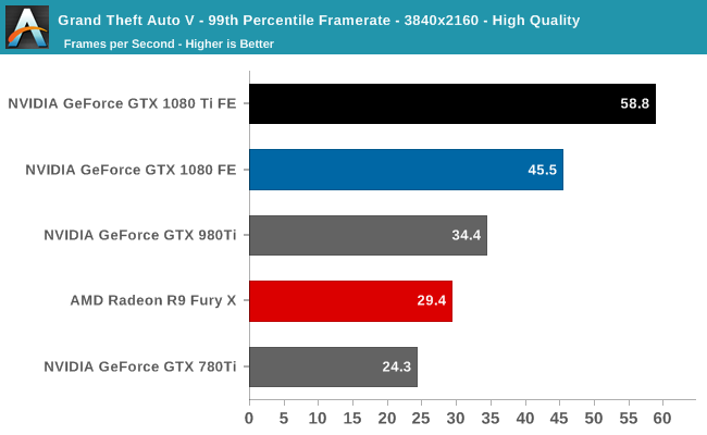 Grand Theft Auto V - 99th Percentile Framerate - 3840x2160 - High Quality